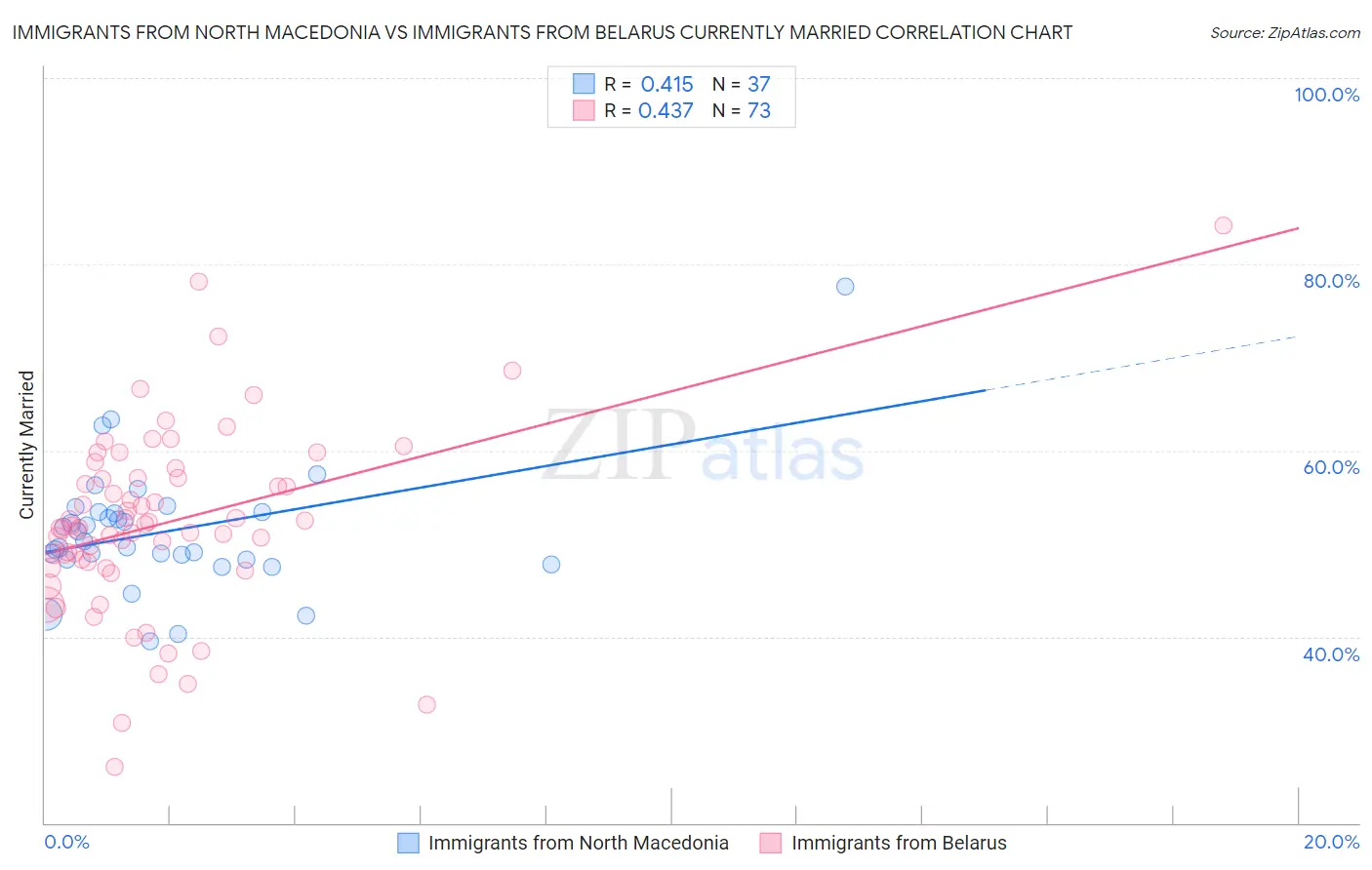 Immigrants from North Macedonia vs Immigrants from Belarus Currently Married