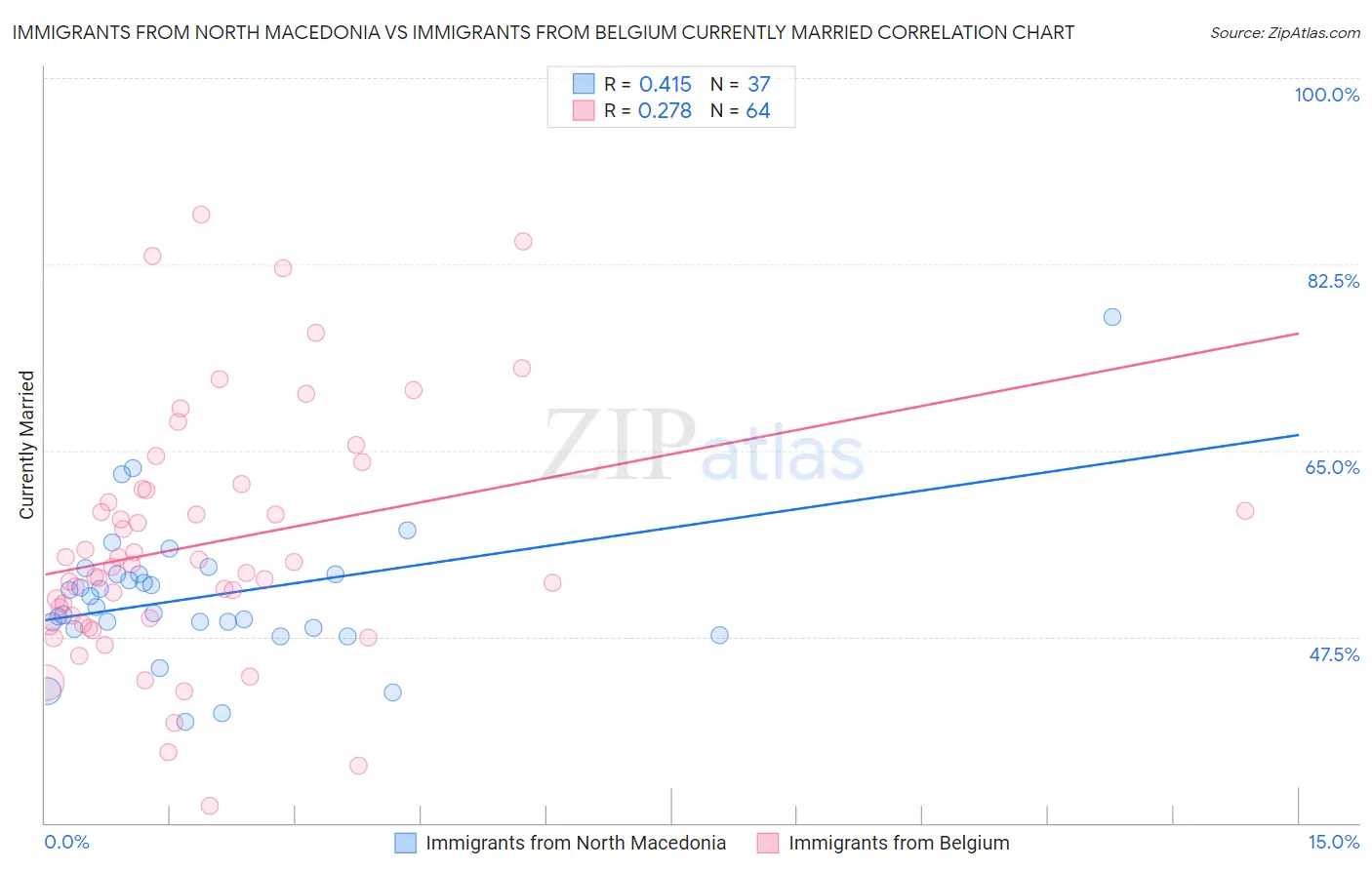 Immigrants from North Macedonia vs Immigrants from Belgium Currently Married