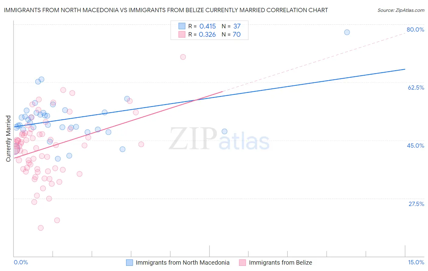 Immigrants from North Macedonia vs Immigrants from Belize Currently Married
