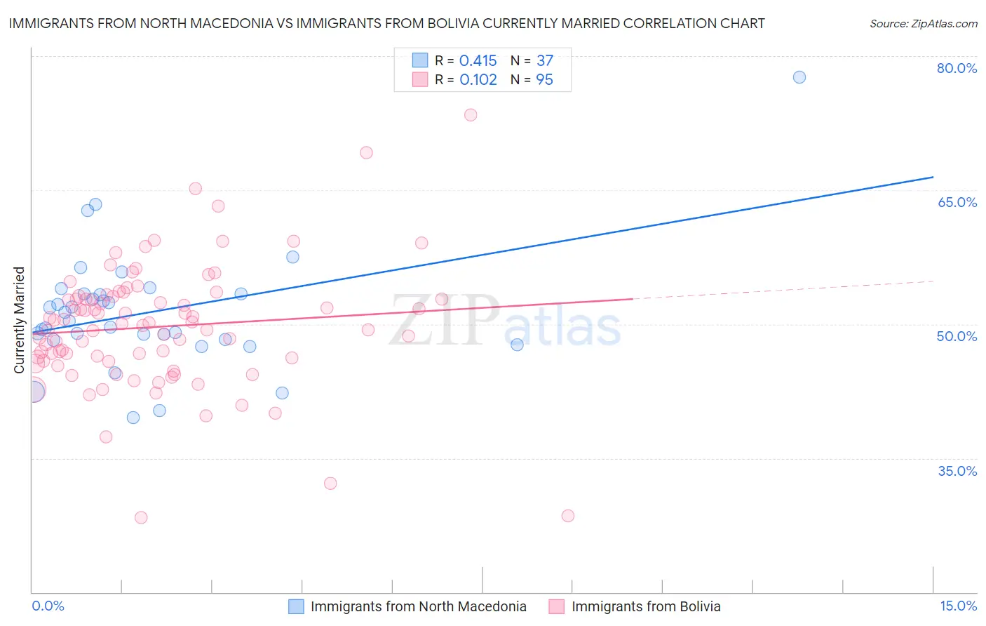 Immigrants from North Macedonia vs Immigrants from Bolivia Currently Married