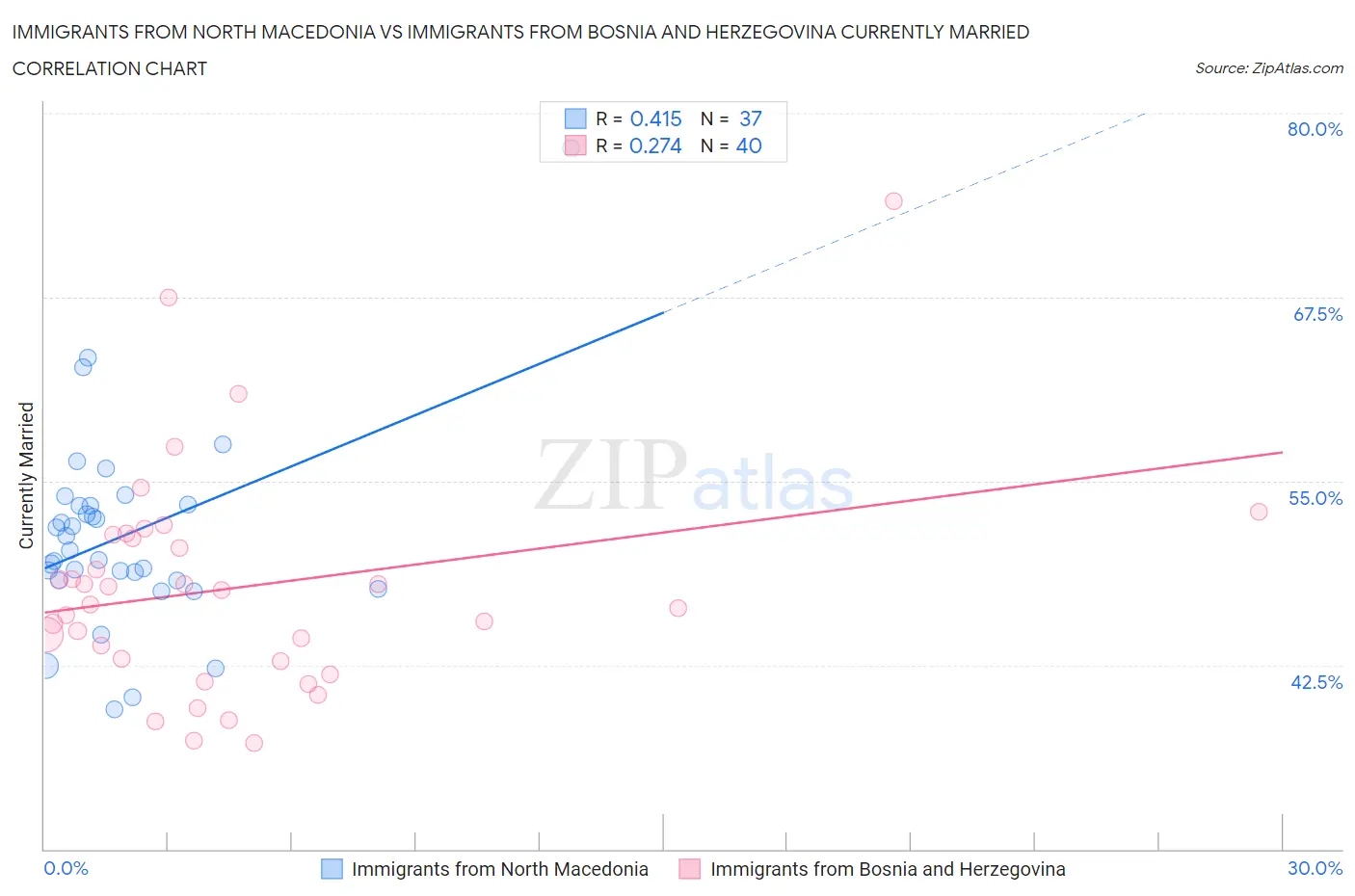 Immigrants from North Macedonia vs Immigrants from Bosnia and Herzegovina Currently Married