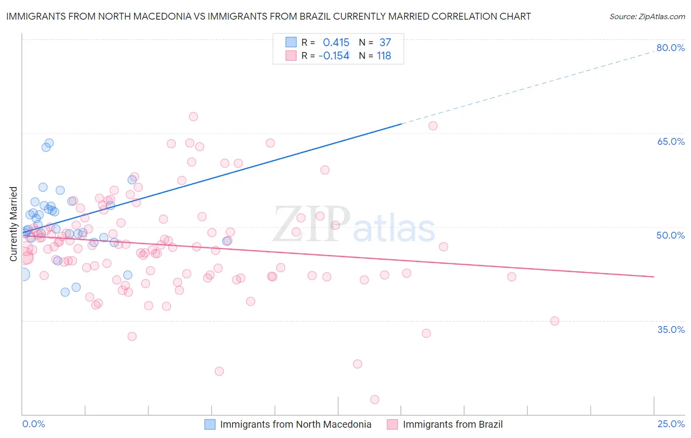 Immigrants from North Macedonia vs Immigrants from Brazil Currently Married