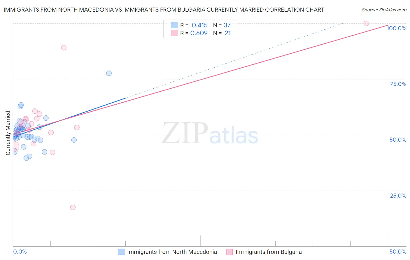 Immigrants from North Macedonia vs Immigrants from Bulgaria Currently Married