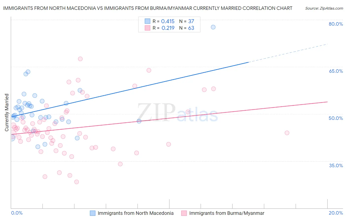 Immigrants from North Macedonia vs Immigrants from Burma/Myanmar Currently Married