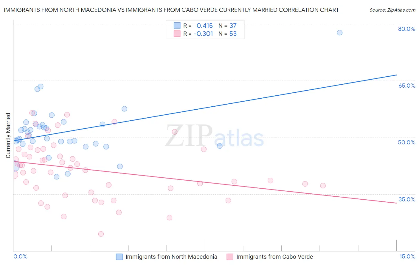 Immigrants from North Macedonia vs Immigrants from Cabo Verde Currently Married