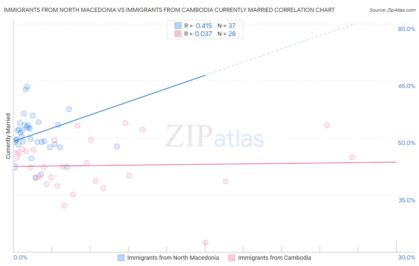 Immigrants from North Macedonia vs Immigrants from Cambodia Currently Married