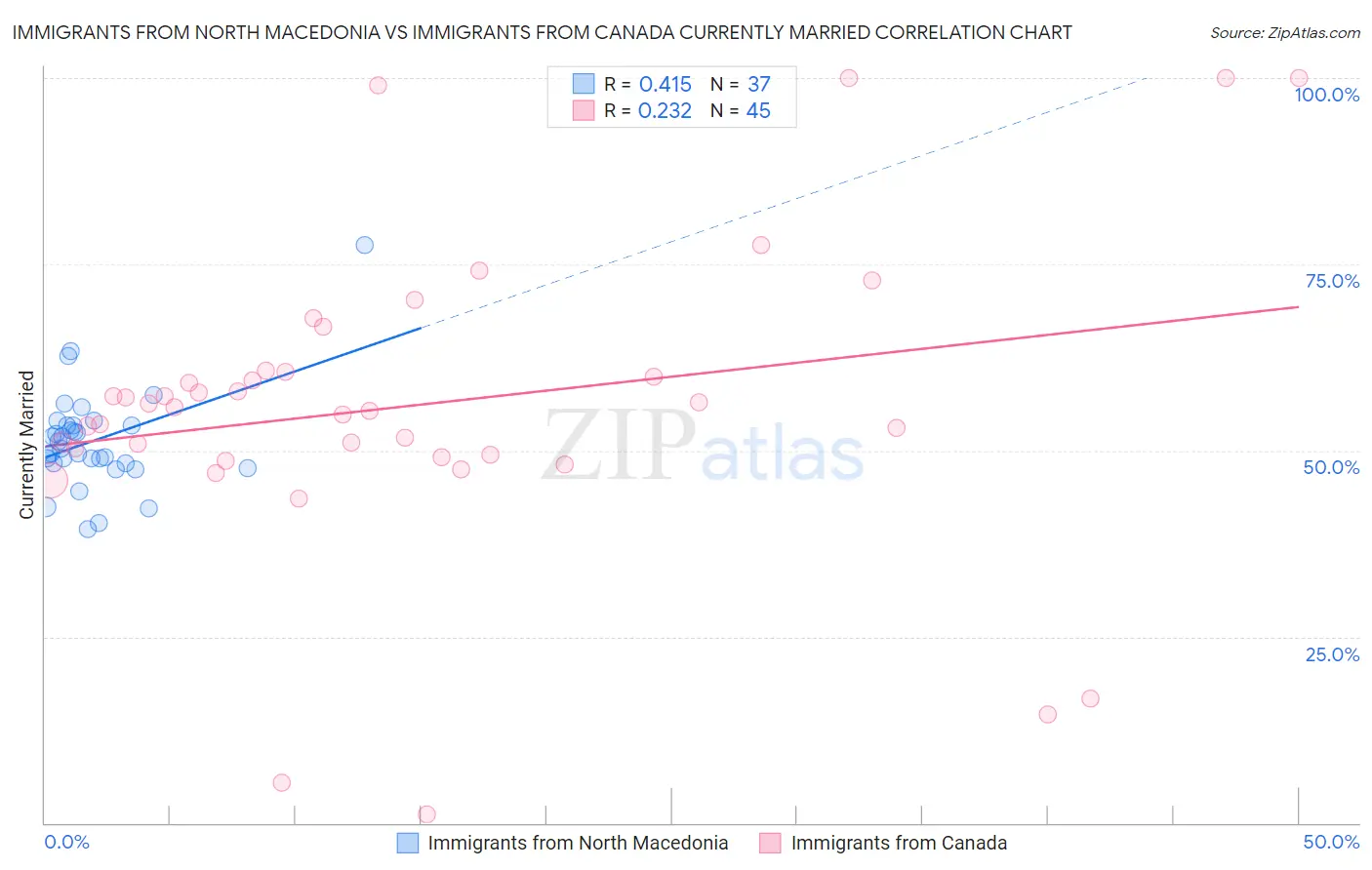 Immigrants from North Macedonia vs Immigrants from Canada Currently Married