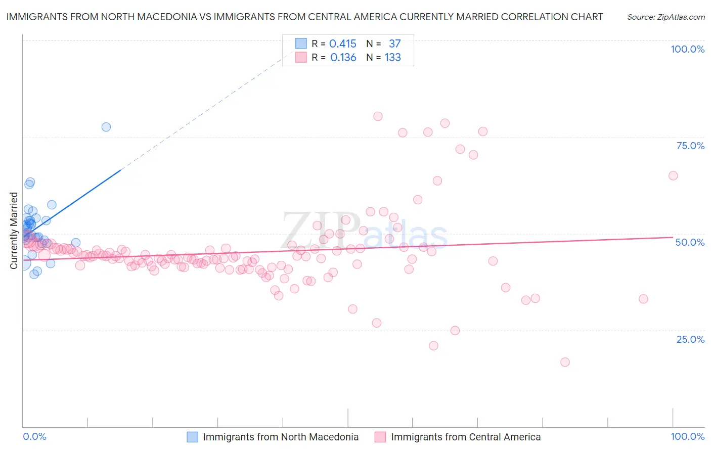 Immigrants from North Macedonia vs Immigrants from Central America Currently Married