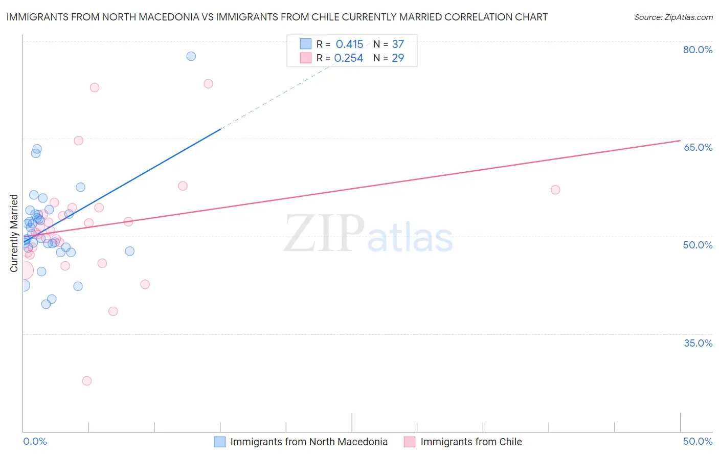 Immigrants from North Macedonia vs Immigrants from Chile Currently Married