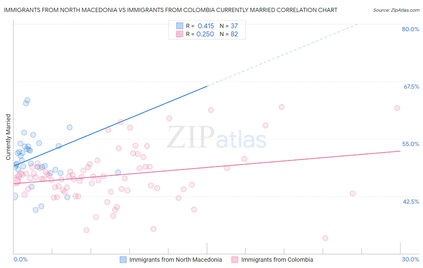 Immigrants from North Macedonia vs Immigrants from Colombia Currently Married