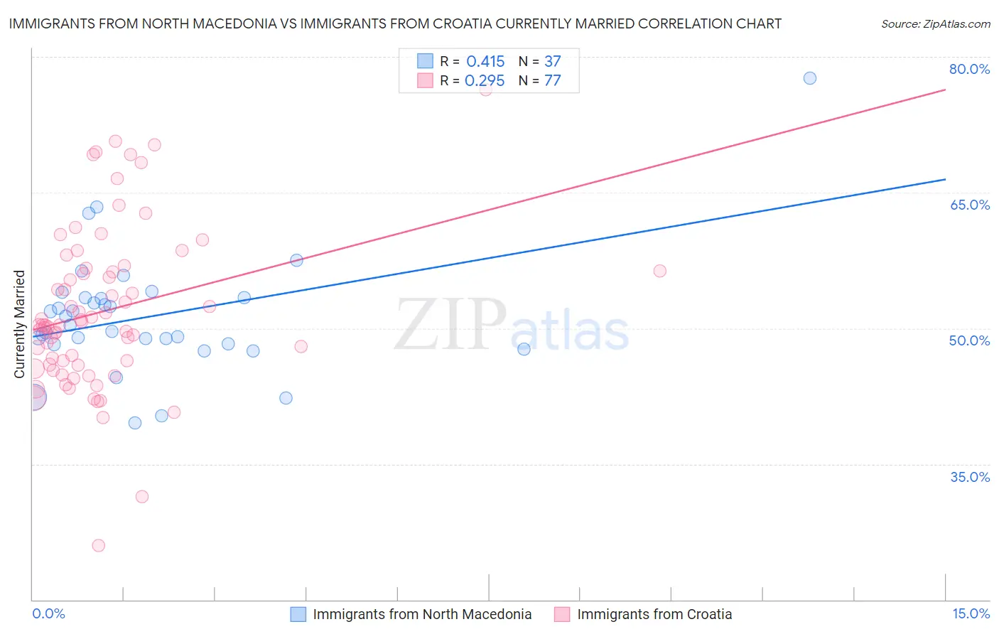 Immigrants from North Macedonia vs Immigrants from Croatia Currently Married