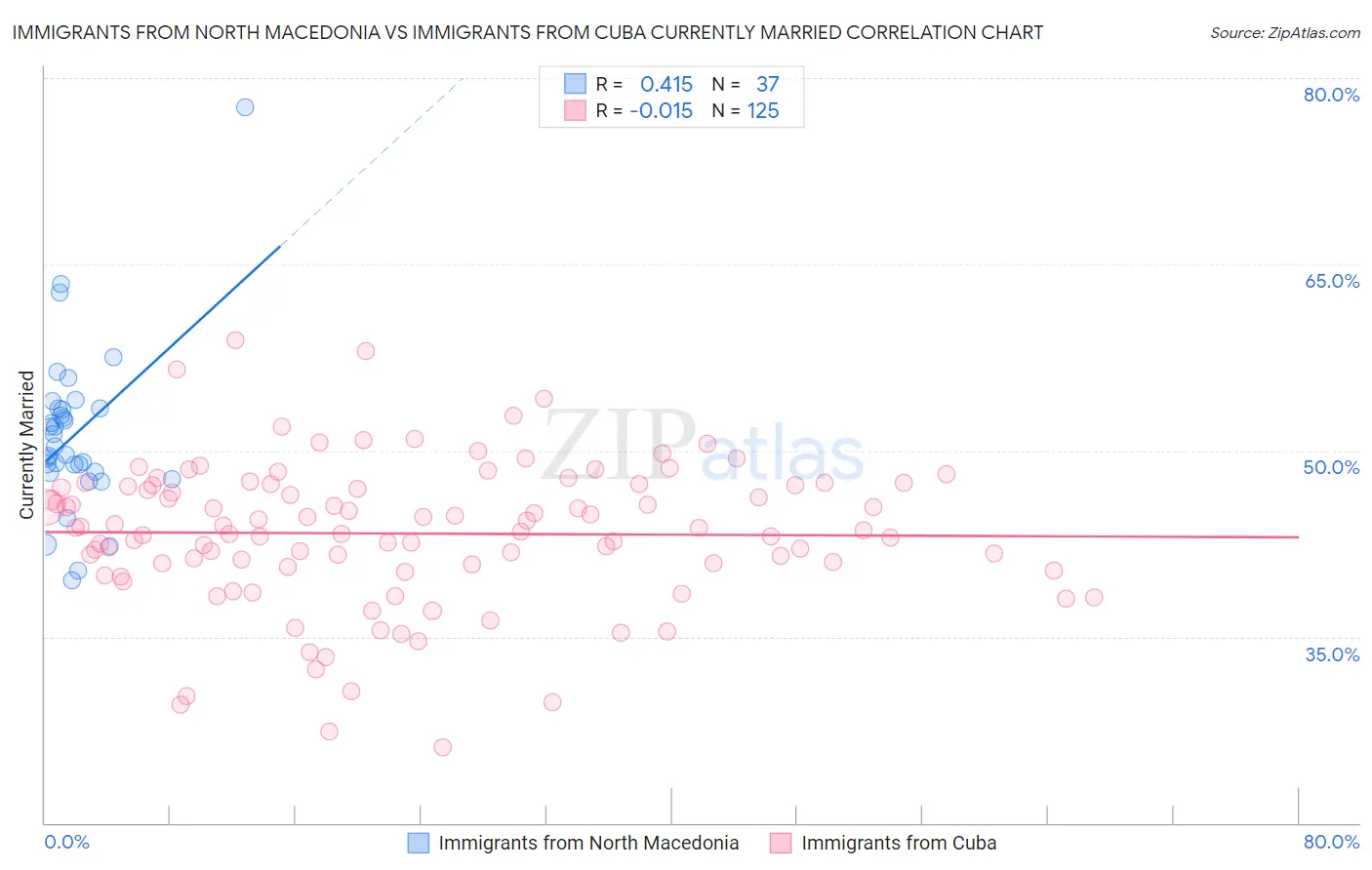 Immigrants from North Macedonia vs Immigrants from Cuba Currently Married