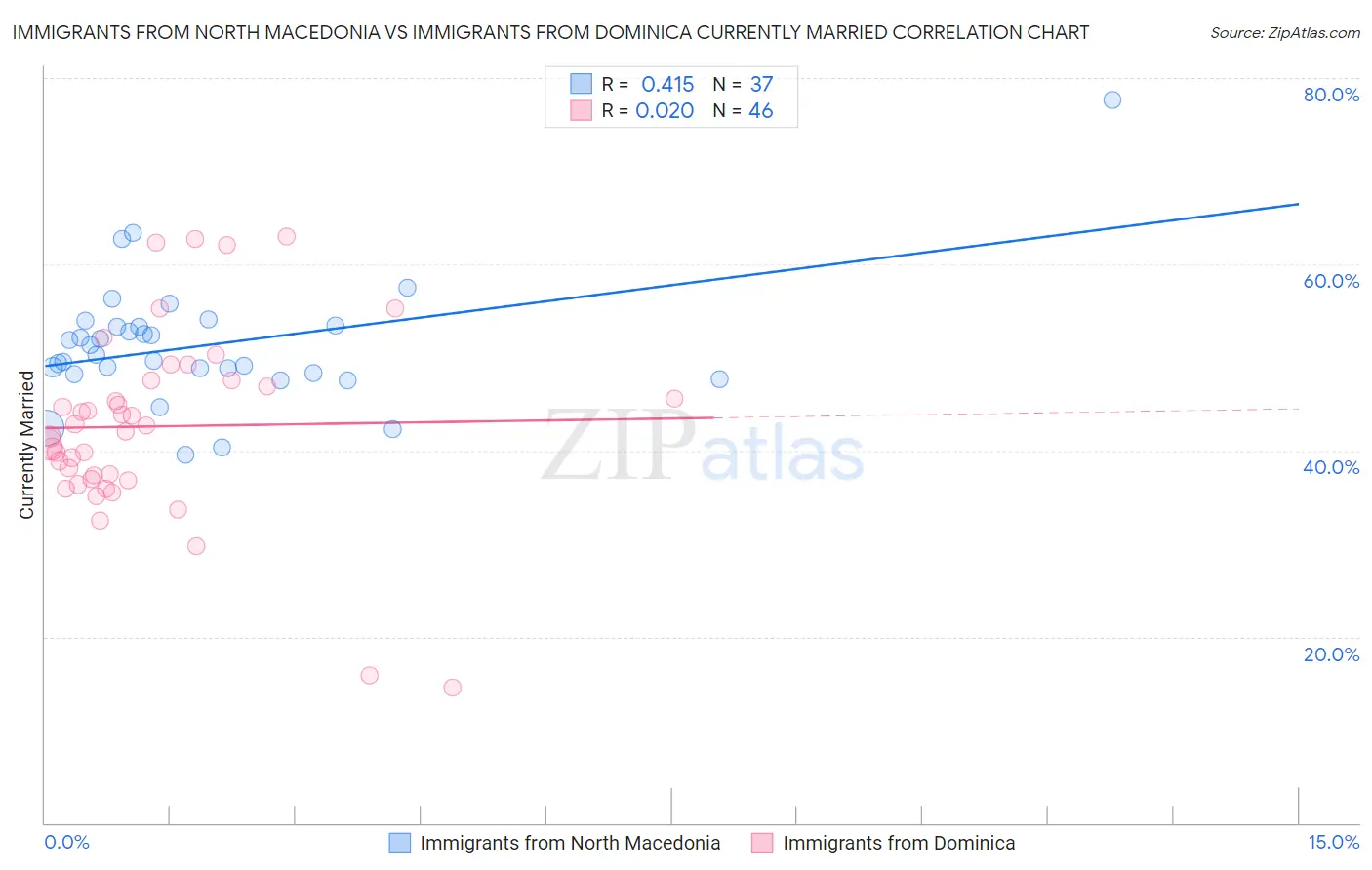 Immigrants from North Macedonia vs Immigrants from Dominica Currently Married
