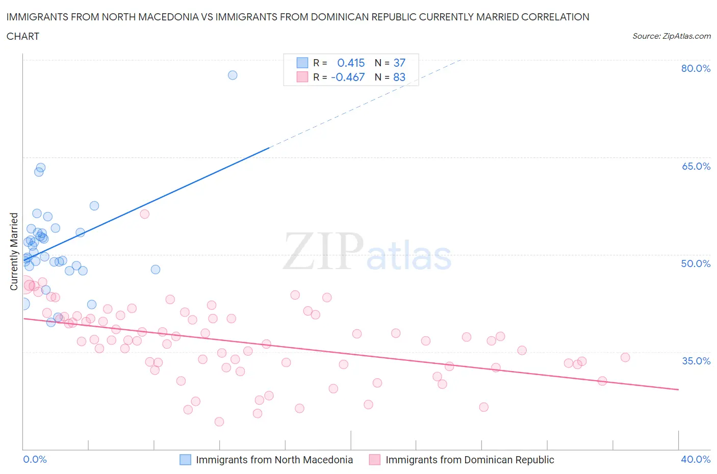 Immigrants from North Macedonia vs Immigrants from Dominican Republic Currently Married