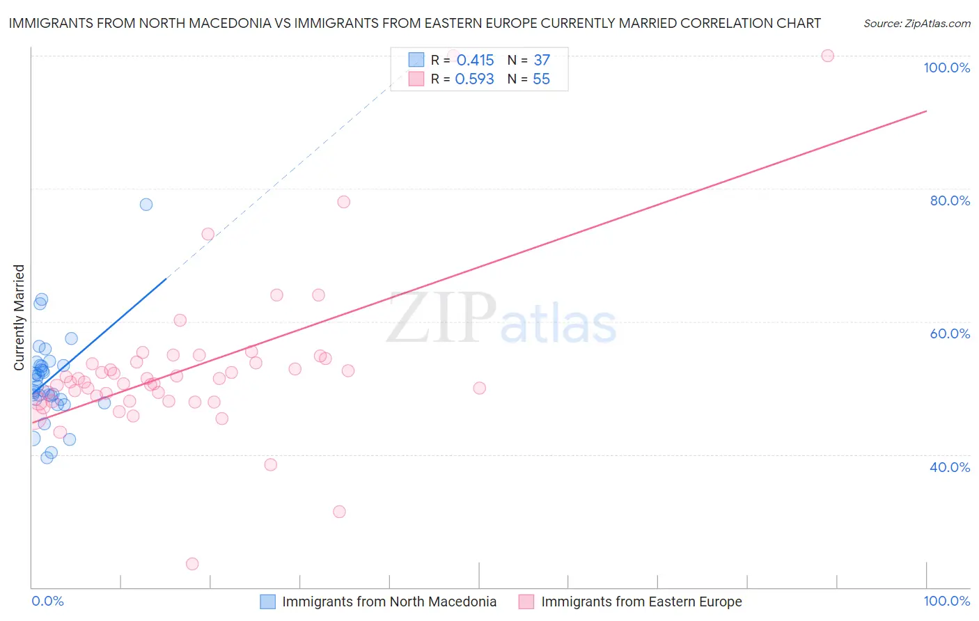 Immigrants from North Macedonia vs Immigrants from Eastern Europe Currently Married