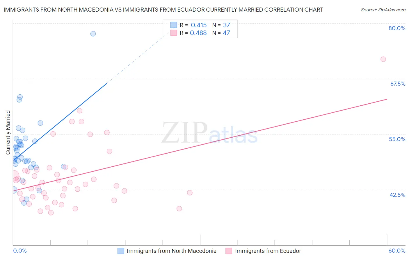 Immigrants from North Macedonia vs Immigrants from Ecuador Currently Married