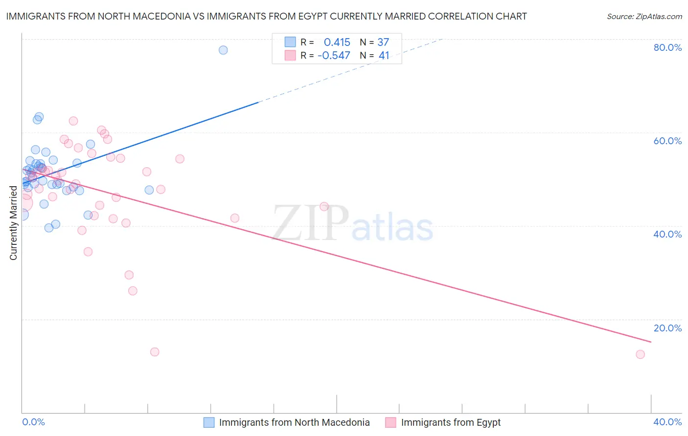 Immigrants from North Macedonia vs Immigrants from Egypt Currently Married