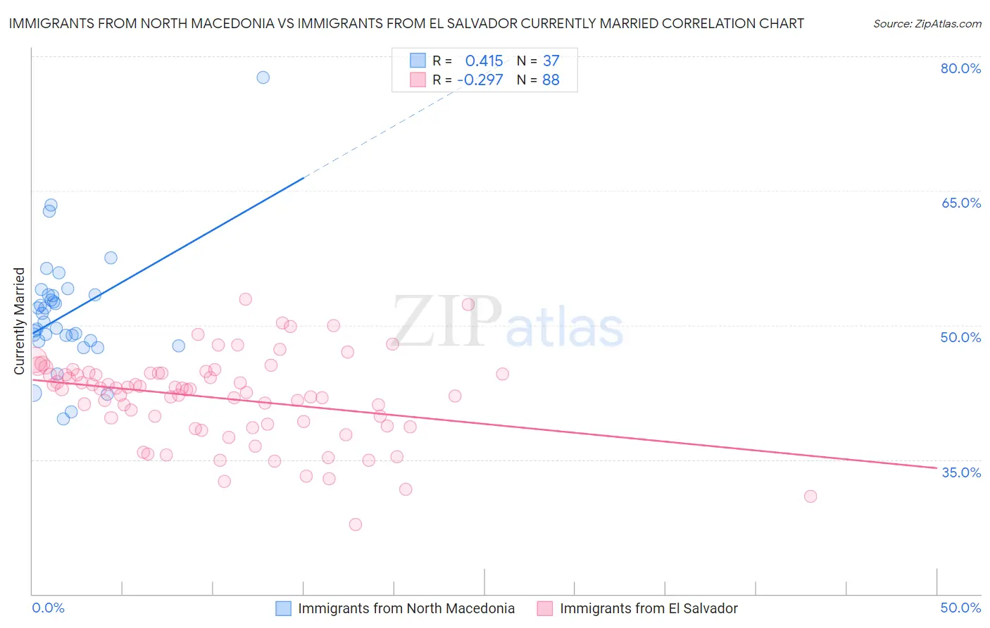 Immigrants from North Macedonia vs Immigrants from El Salvador Currently Married