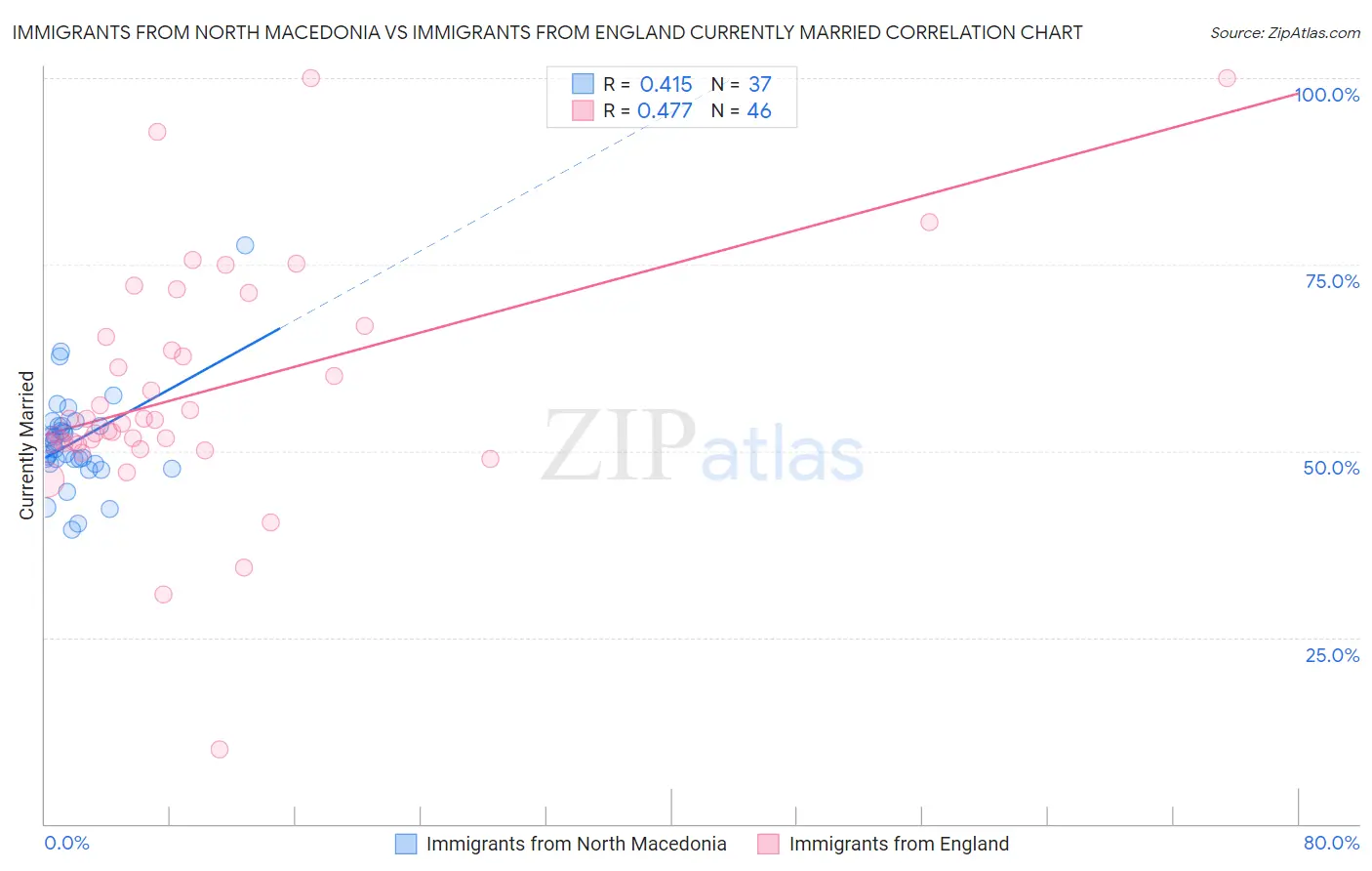 Immigrants from North Macedonia vs Immigrants from England Currently Married