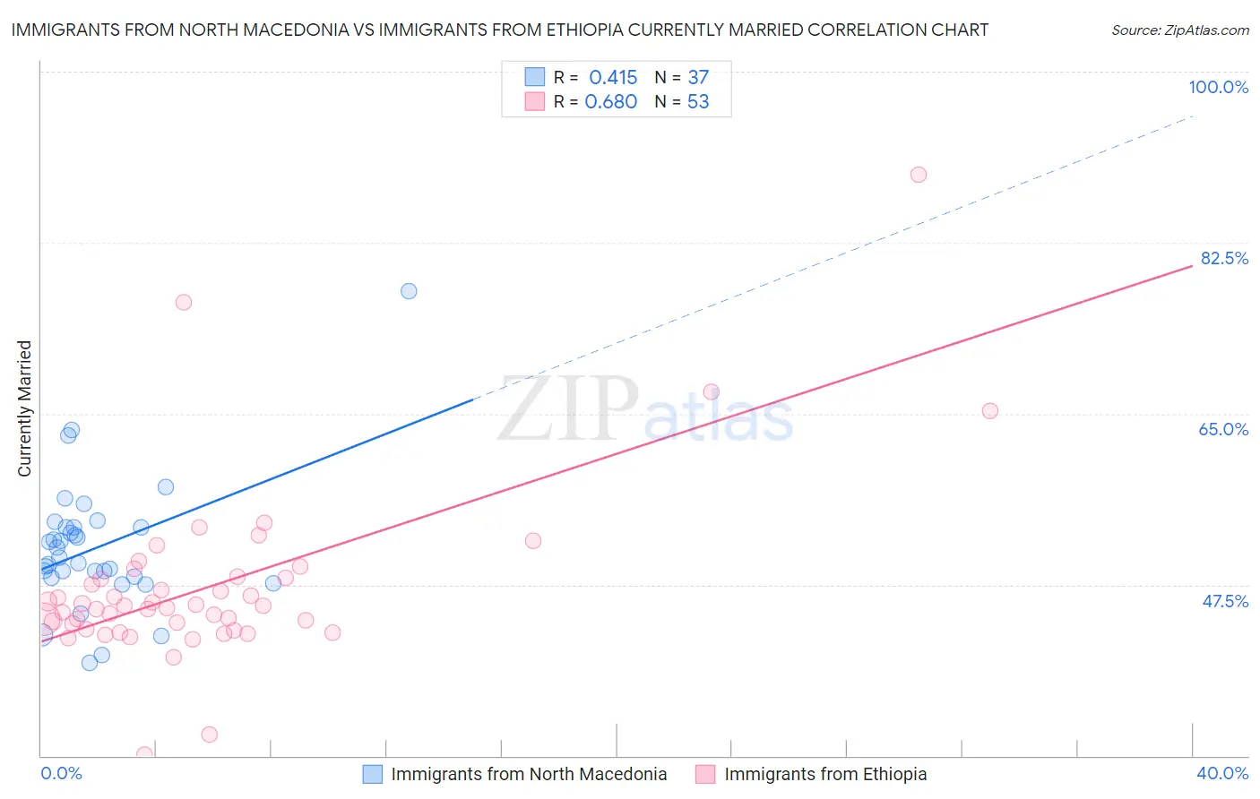 Immigrants from North Macedonia vs Immigrants from Ethiopia Currently Married