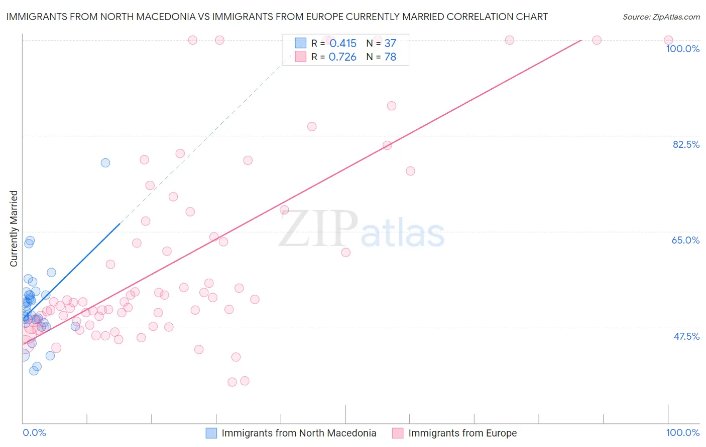 Immigrants from North Macedonia vs Immigrants from Europe Currently Married