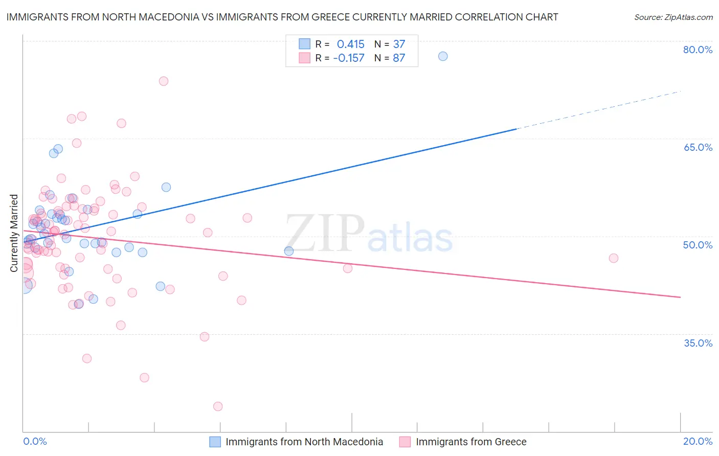 Immigrants from North Macedonia vs Immigrants from Greece Currently Married