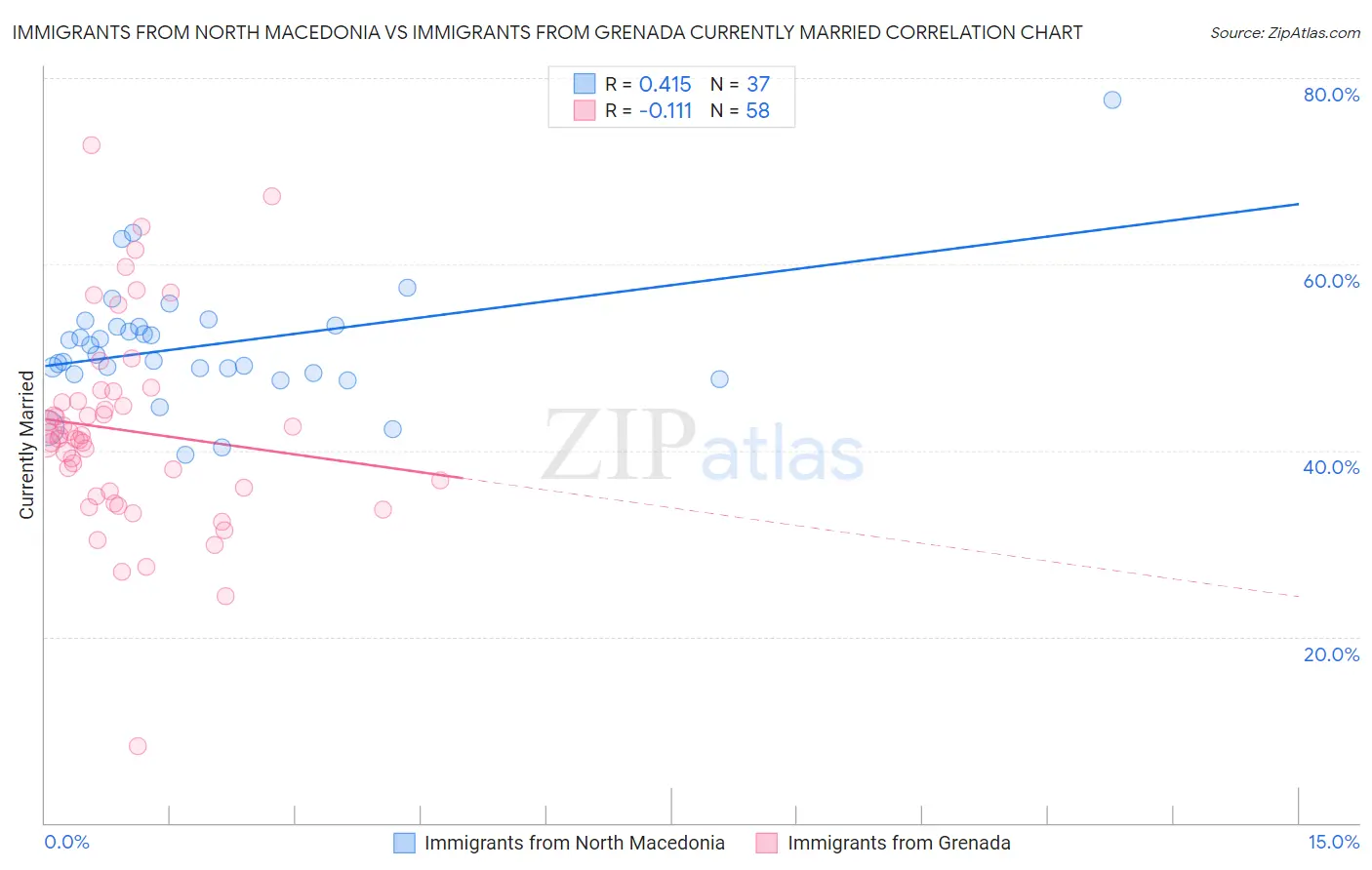 Immigrants from North Macedonia vs Immigrants from Grenada Currently Married