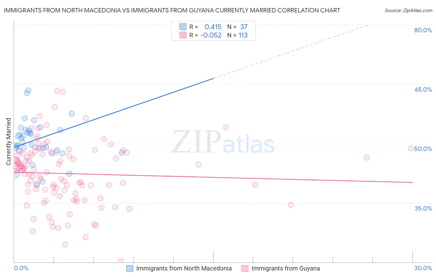 Immigrants from North Macedonia vs Immigrants from Guyana Currently Married