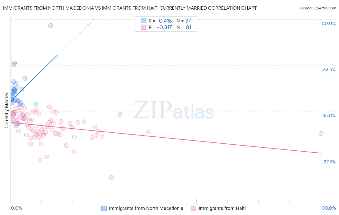 Immigrants from North Macedonia vs Immigrants from Haiti Currently Married