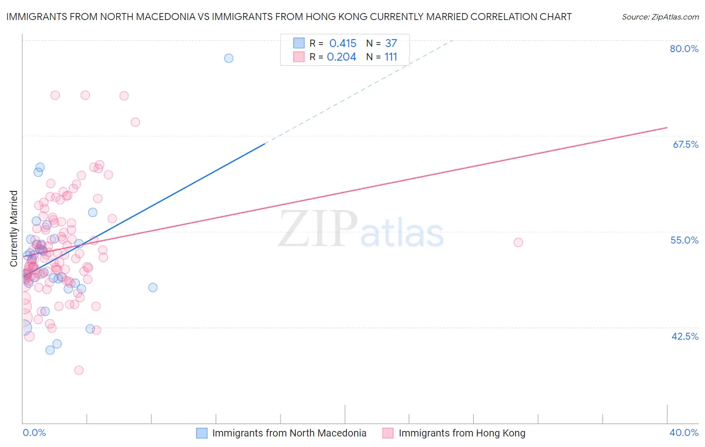Immigrants from North Macedonia vs Immigrants from Hong Kong Currently Married