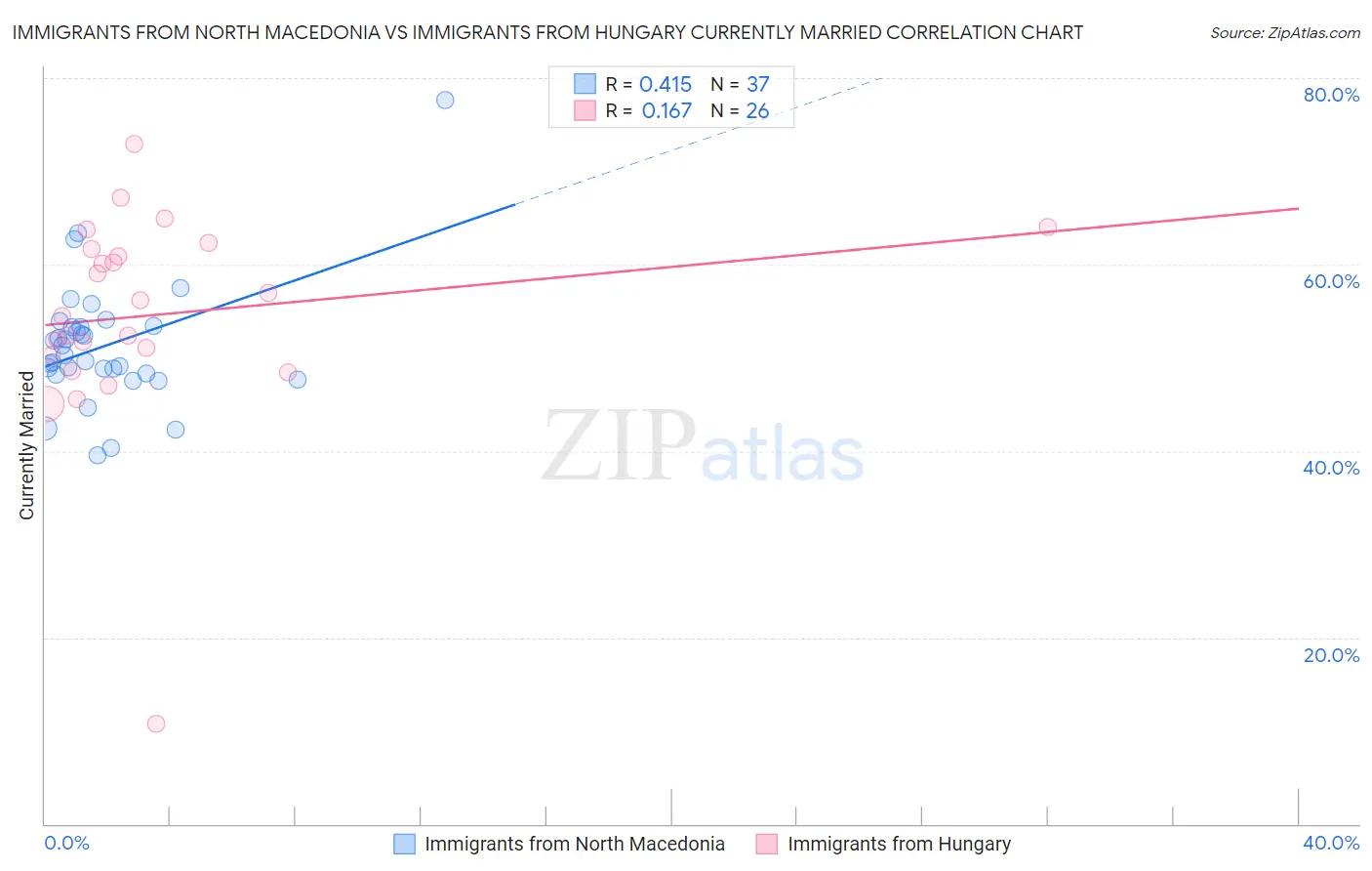 Immigrants from North Macedonia vs Immigrants from Hungary Currently Married