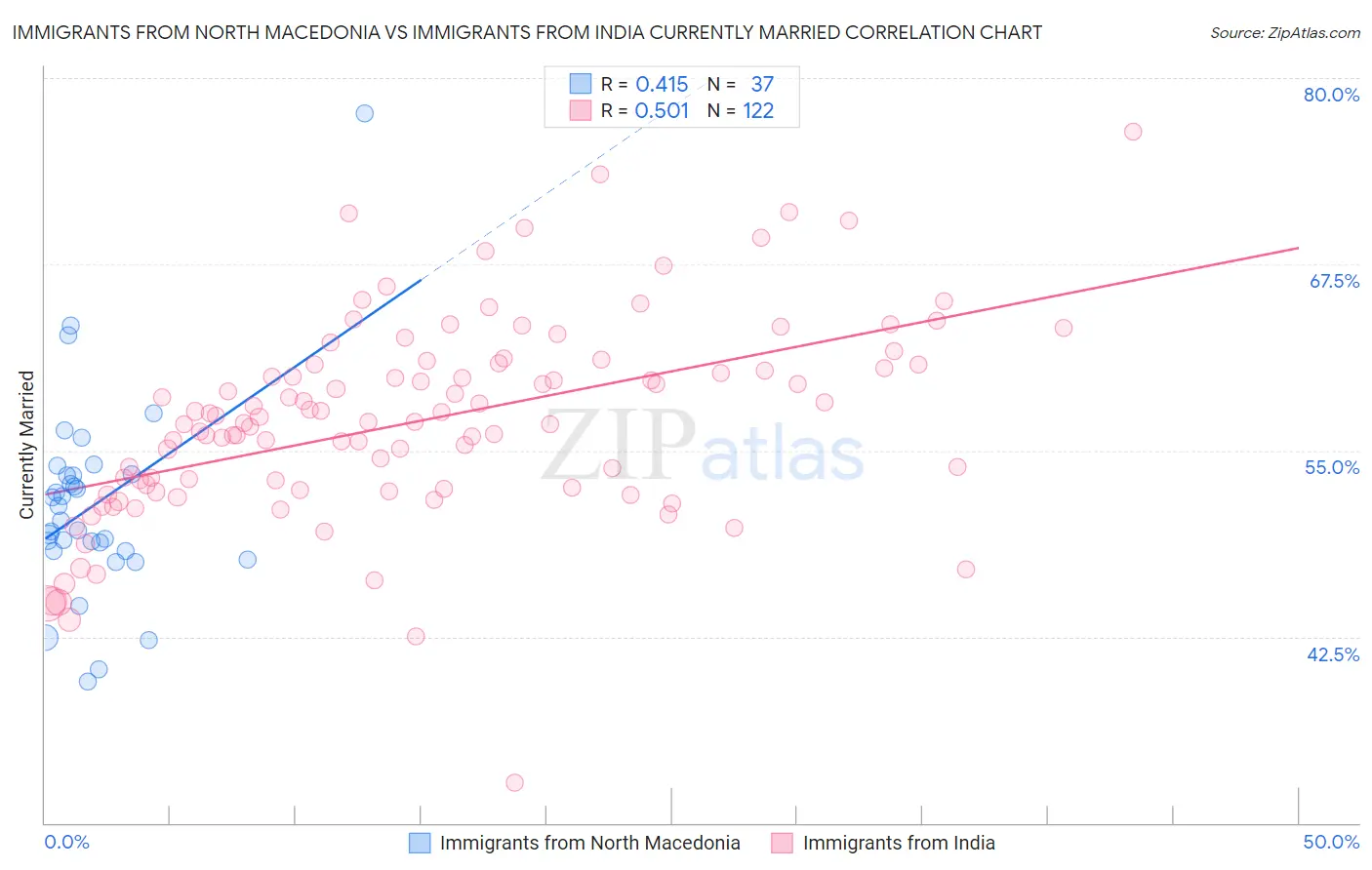 Immigrants from North Macedonia vs Immigrants from India Currently Married