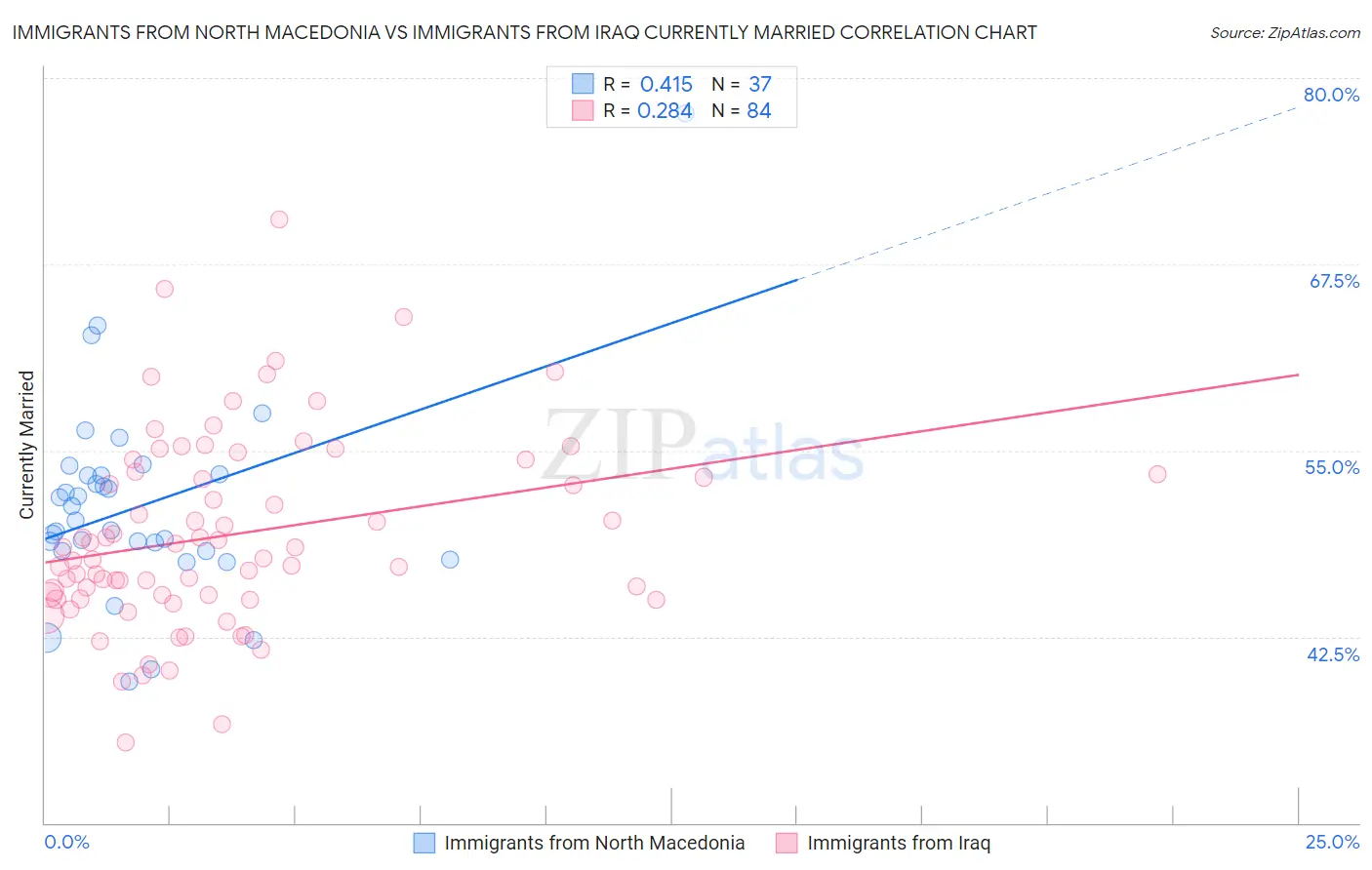 Immigrants from North Macedonia vs Immigrants from Iraq Currently Married