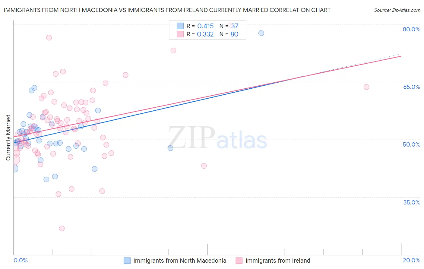 Immigrants from North Macedonia vs Immigrants from Ireland Currently Married