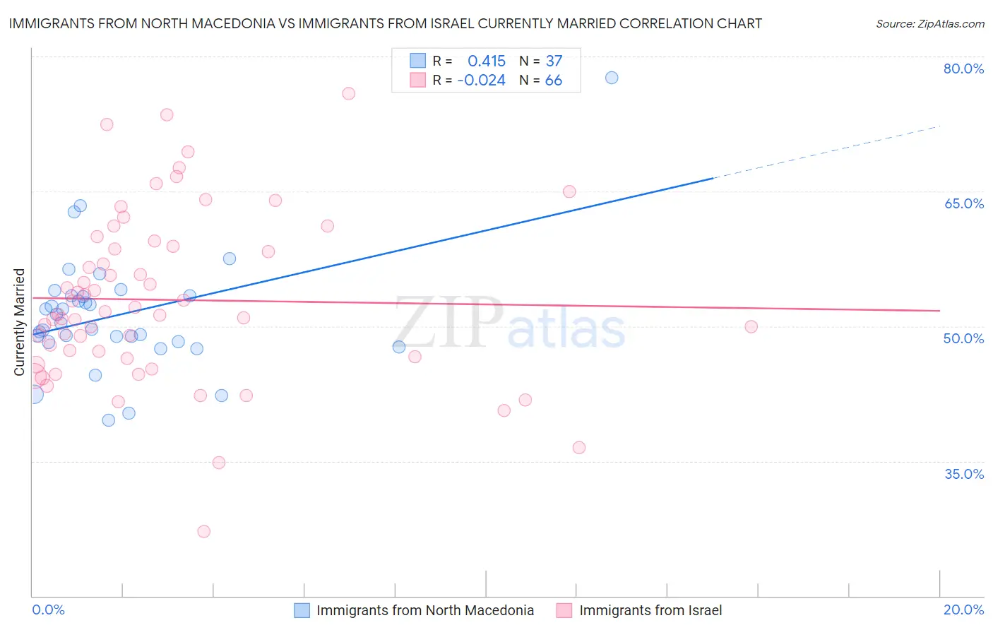 Immigrants from North Macedonia vs Immigrants from Israel Currently Married