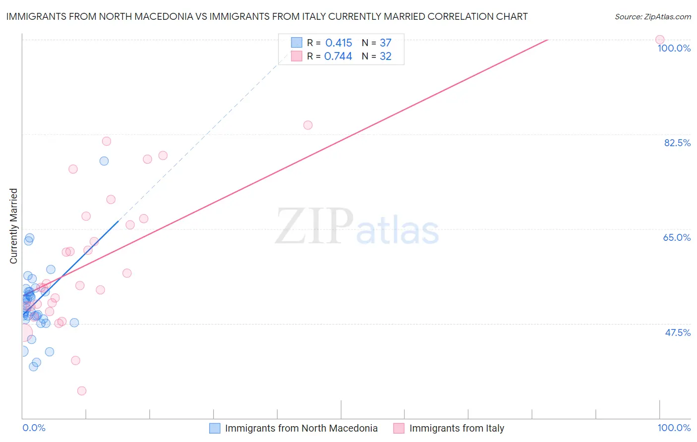 Immigrants from North Macedonia vs Immigrants from Italy Currently Married