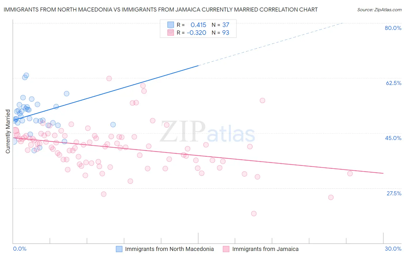 Immigrants from North Macedonia vs Immigrants from Jamaica Currently Married