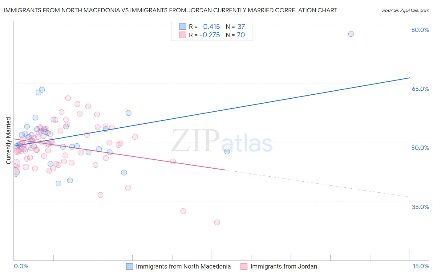 Immigrants from North Macedonia vs Immigrants from Jordan Currently Married