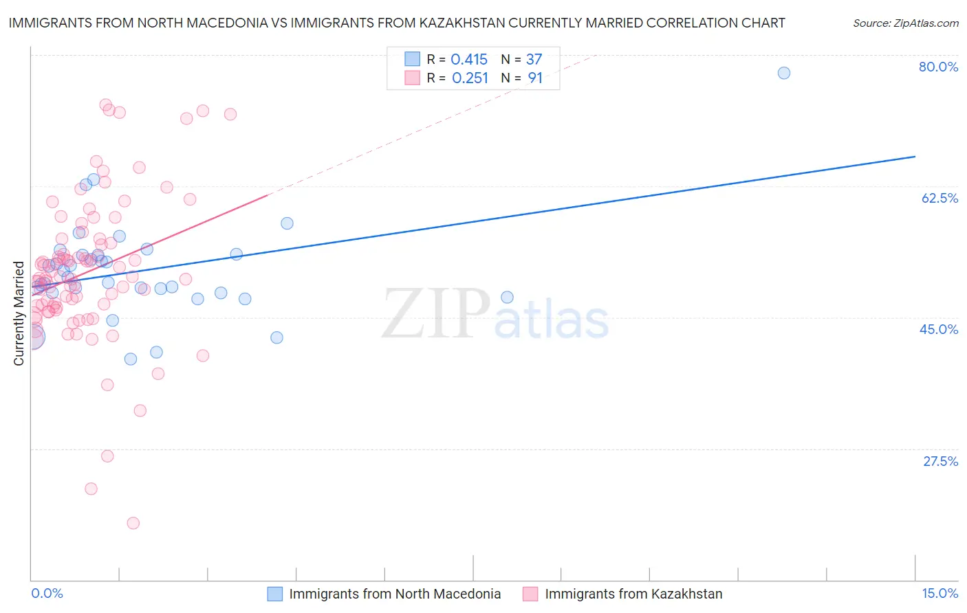 Immigrants from North Macedonia vs Immigrants from Kazakhstan Currently Married