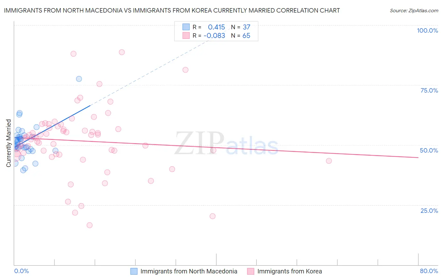 Immigrants from North Macedonia vs Immigrants from Korea Currently Married
