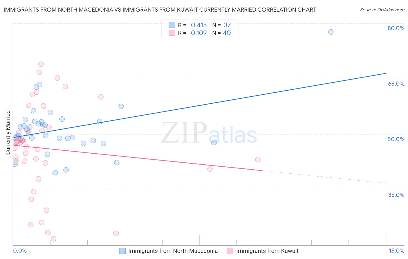 Immigrants from North Macedonia vs Immigrants from Kuwait Currently Married