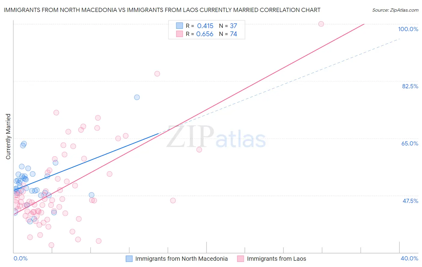 Immigrants from North Macedonia vs Immigrants from Laos Currently Married