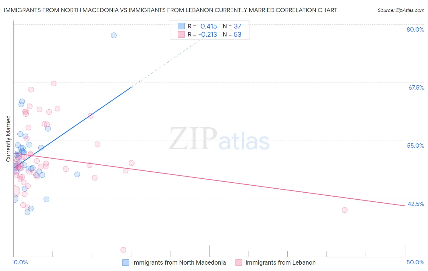 Immigrants from North Macedonia vs Immigrants from Lebanon Currently Married