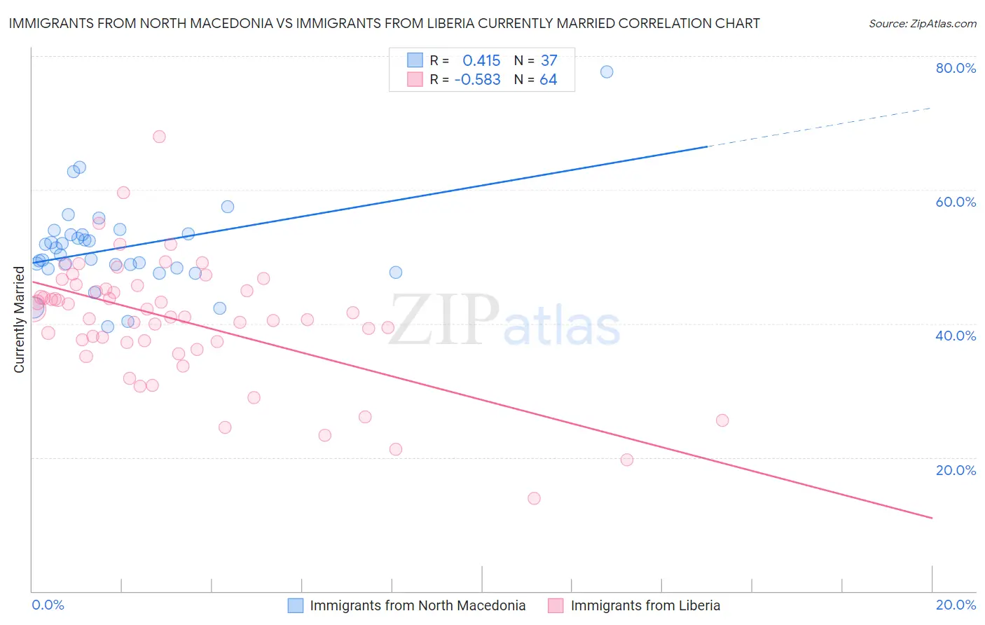 Immigrants from North Macedonia vs Immigrants from Liberia Currently Married