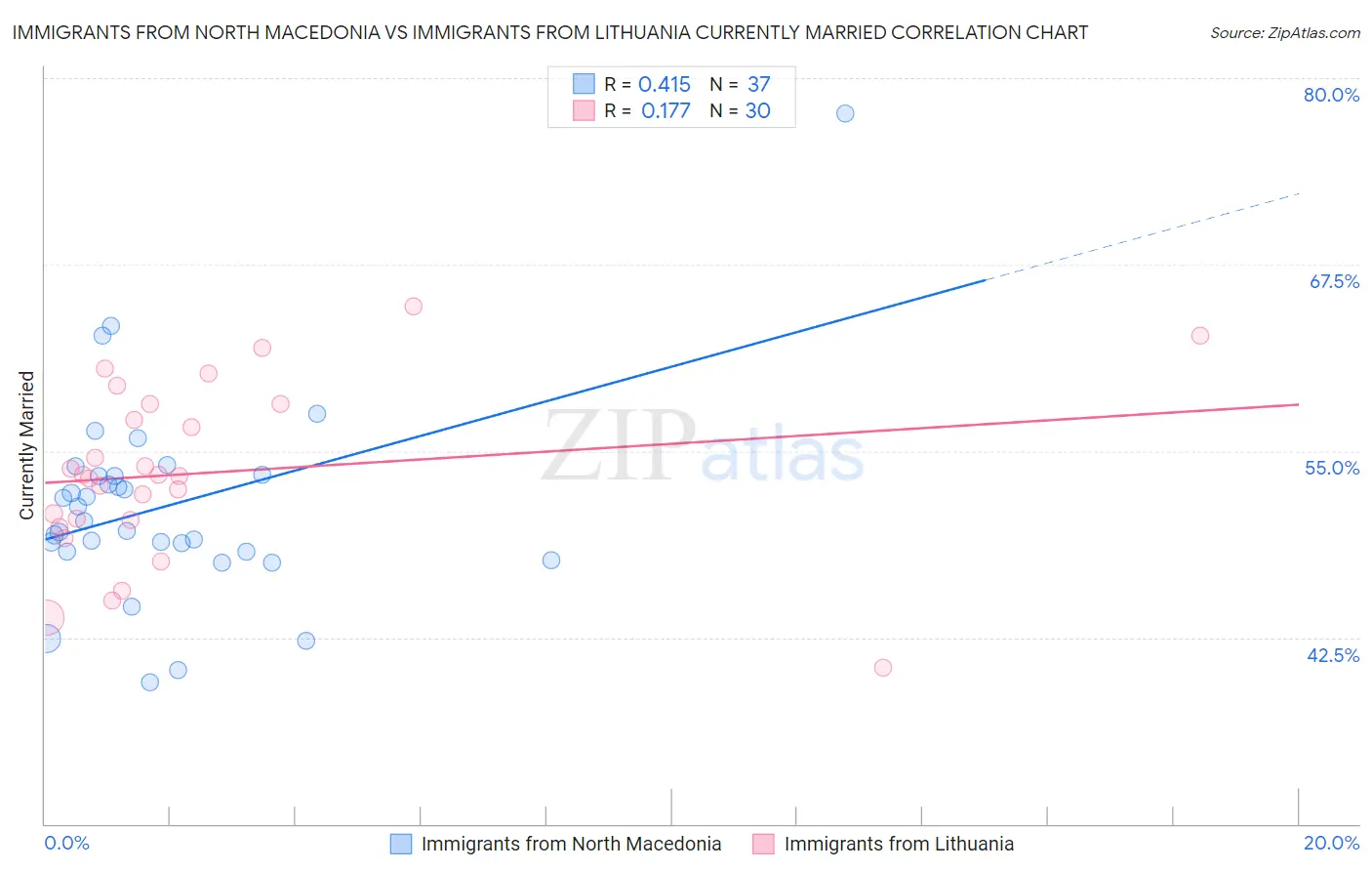 Immigrants from North Macedonia vs Immigrants from Lithuania Currently Married
