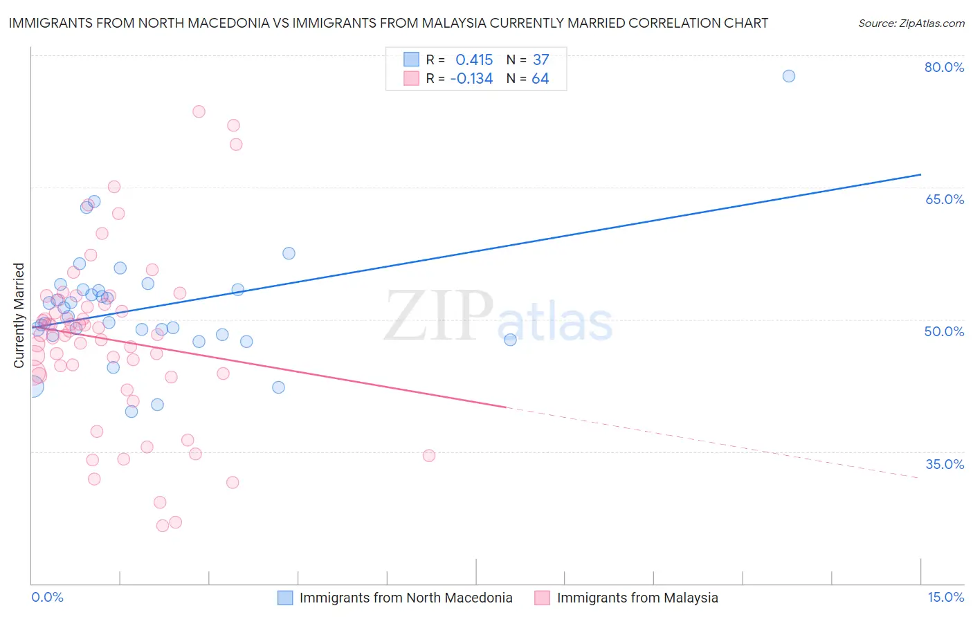 Immigrants from North Macedonia vs Immigrants from Malaysia Currently Married