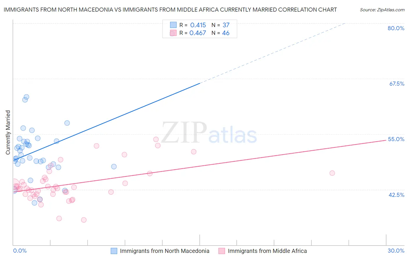 Immigrants from North Macedonia vs Immigrants from Middle Africa Currently Married