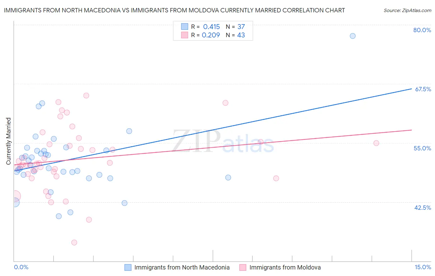 Immigrants from North Macedonia vs Immigrants from Moldova Currently Married