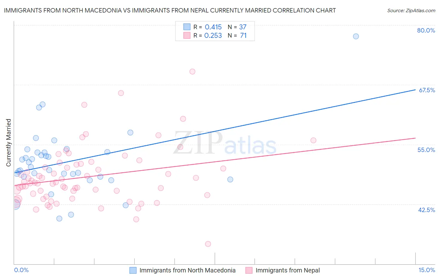 Immigrants from North Macedonia vs Immigrants from Nepal Currently Married