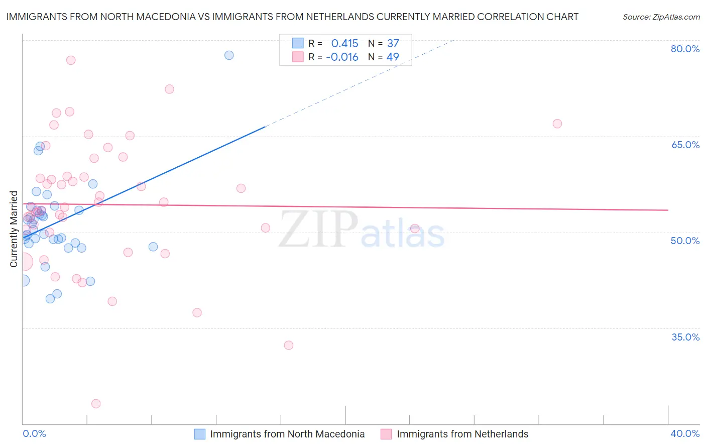 Immigrants from North Macedonia vs Immigrants from Netherlands Currently Married
